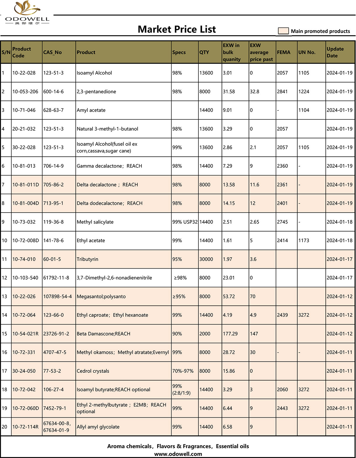 Daftar Harga Pasar Odowell 2024.1