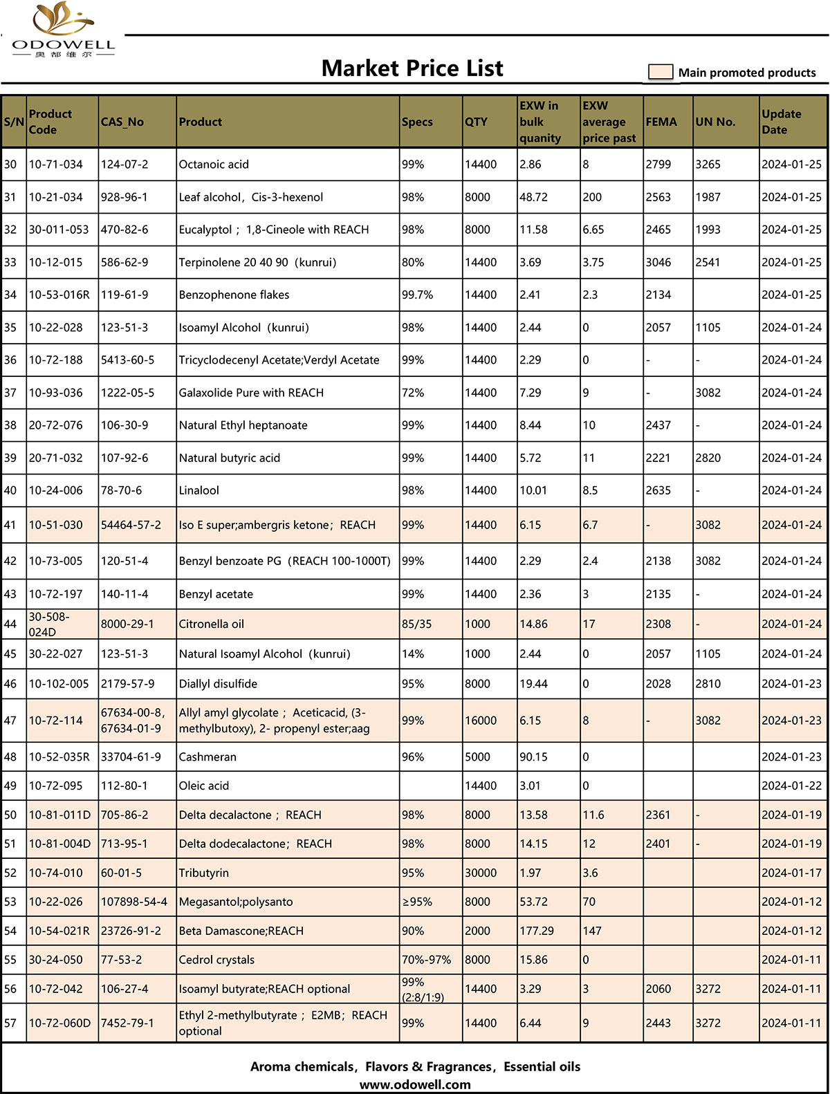 Daftar harga pasar Odowell - 2024.1.22-1.26 diperbarui