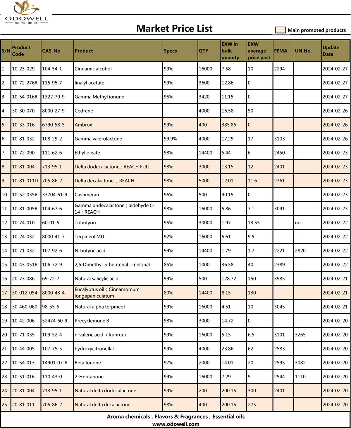 Daftar-Harga-Pasar-Odowell-2024.2.28