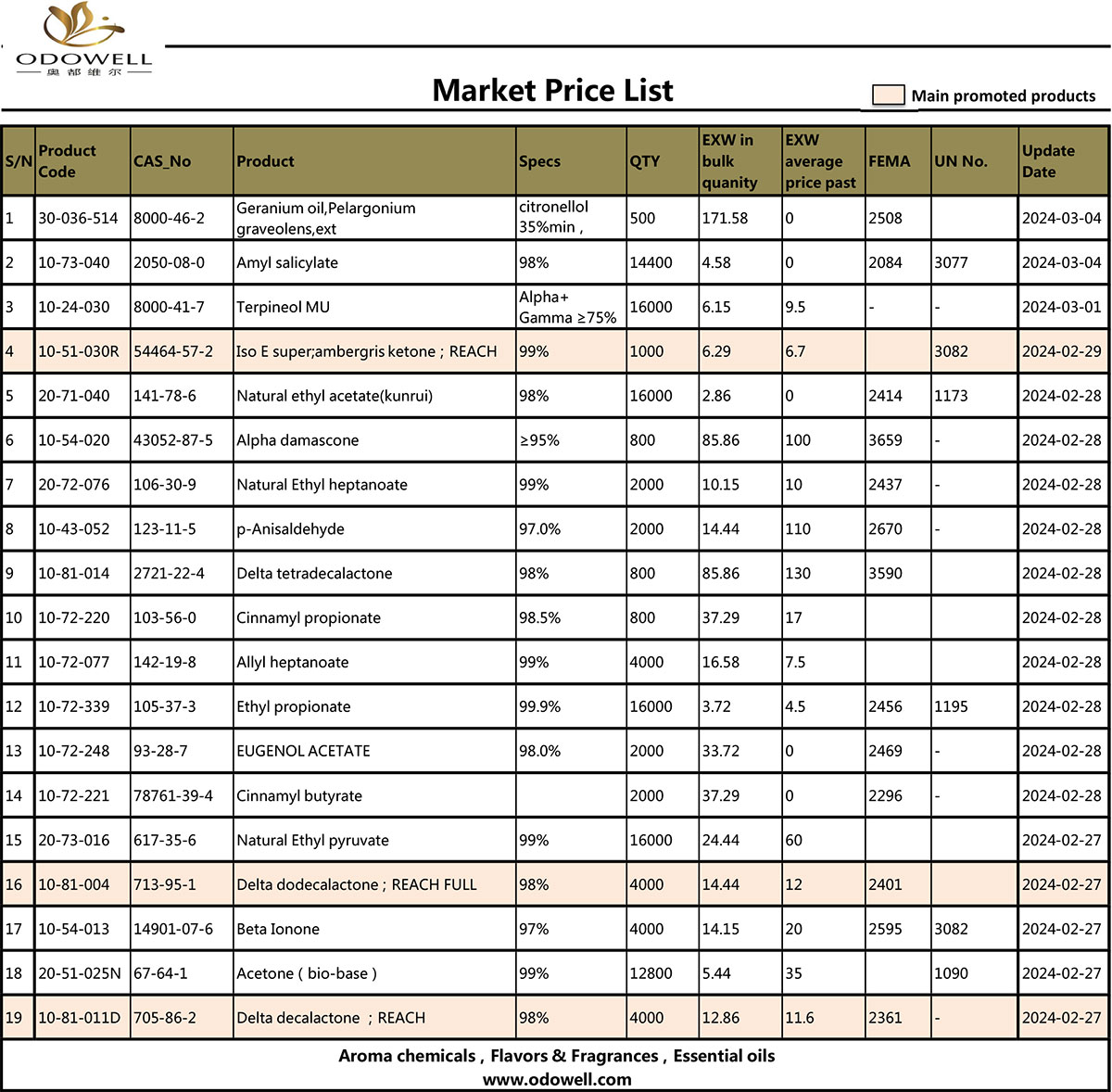 Daftar-Harga-Pasar-Odowell-2024.3.5