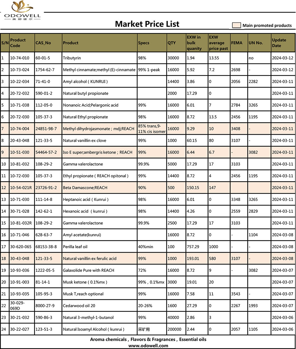 Daftar Harga Pasar-2024.3.6-3.12 Diperbarui