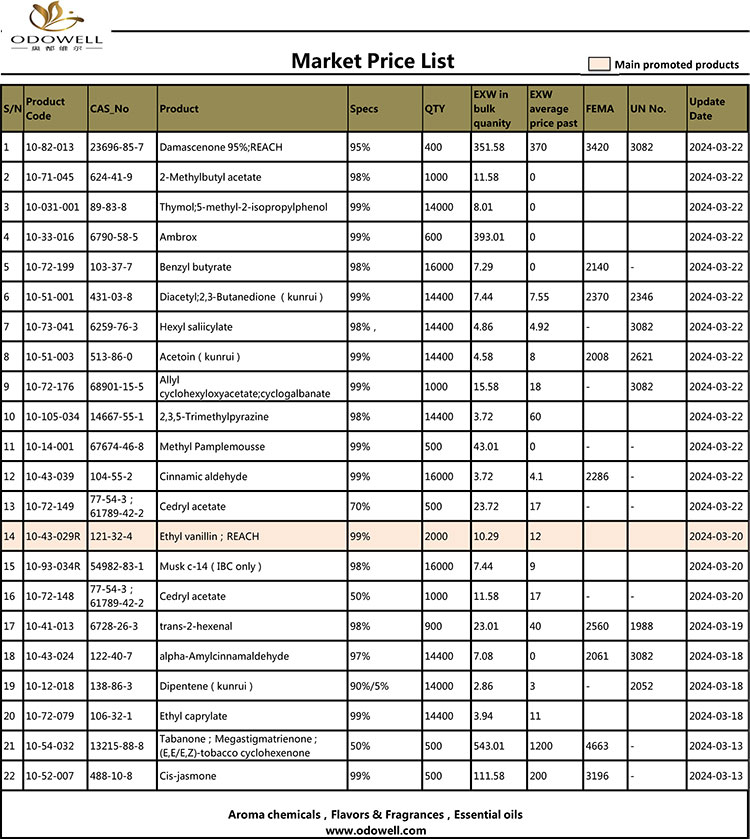 Daftar Harga Odowell-Market-2024.3.13-3.22 Diperbarui