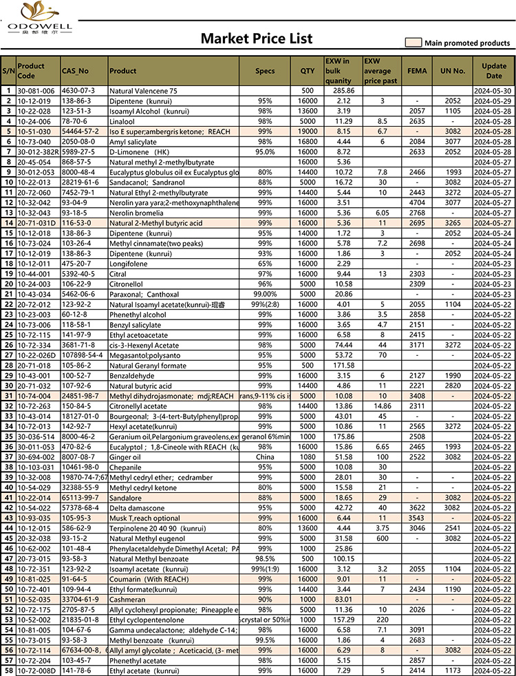 Daftar Harga Odowell-Market-2024.5.15-5.30 Diperbarui