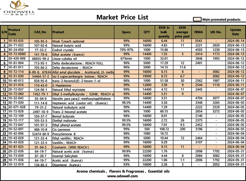 Daftar-Harga-Pasar-Odowell-2024.5