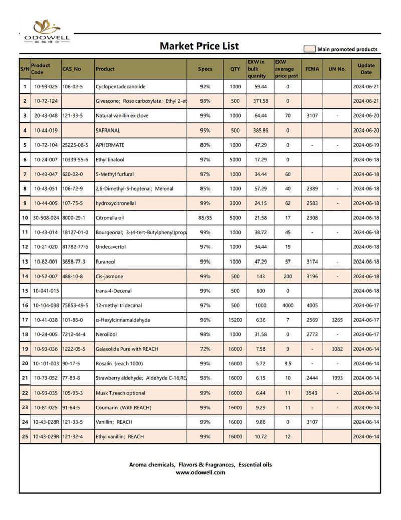 Daftar Harga Odowell-Market-2024.6.14-6.21 Diperbarui