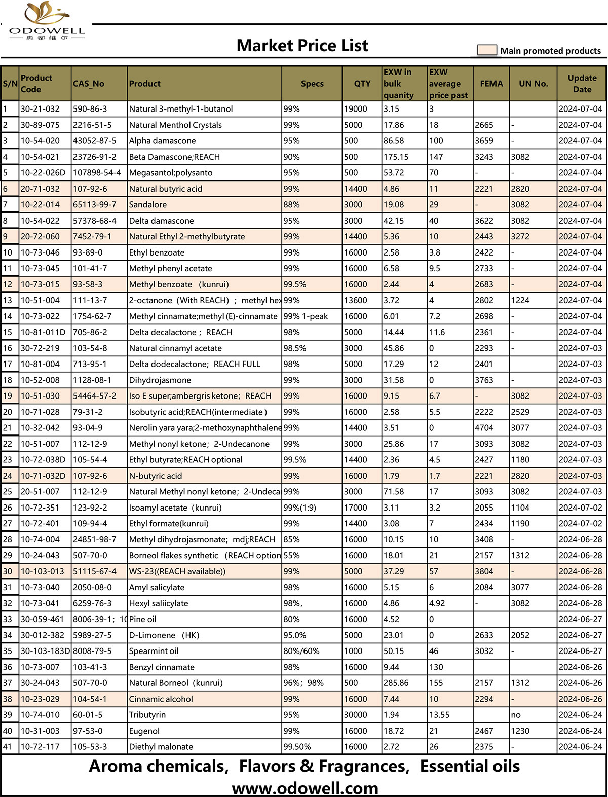 Daftar Harga Pasar Odowell 2024.6