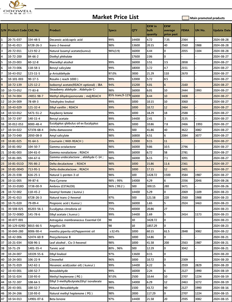 Daftar Harga Odowell-Market-2024.7.30-8.30 Diperbarui berdasarkan tanggal